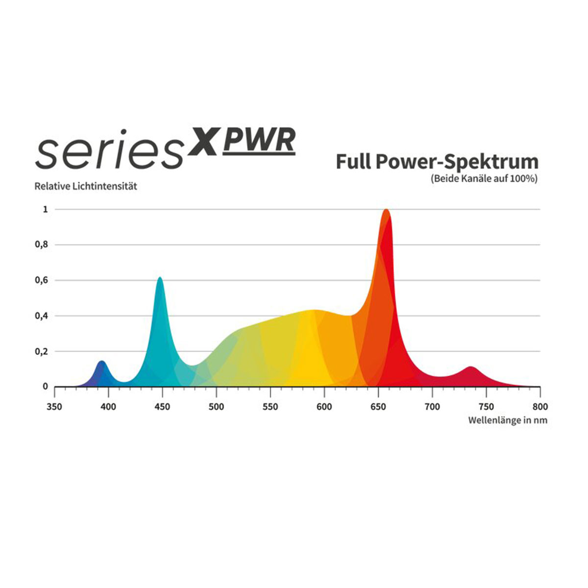 Greenception GCx-9 PWR 360 Watt Grow LED