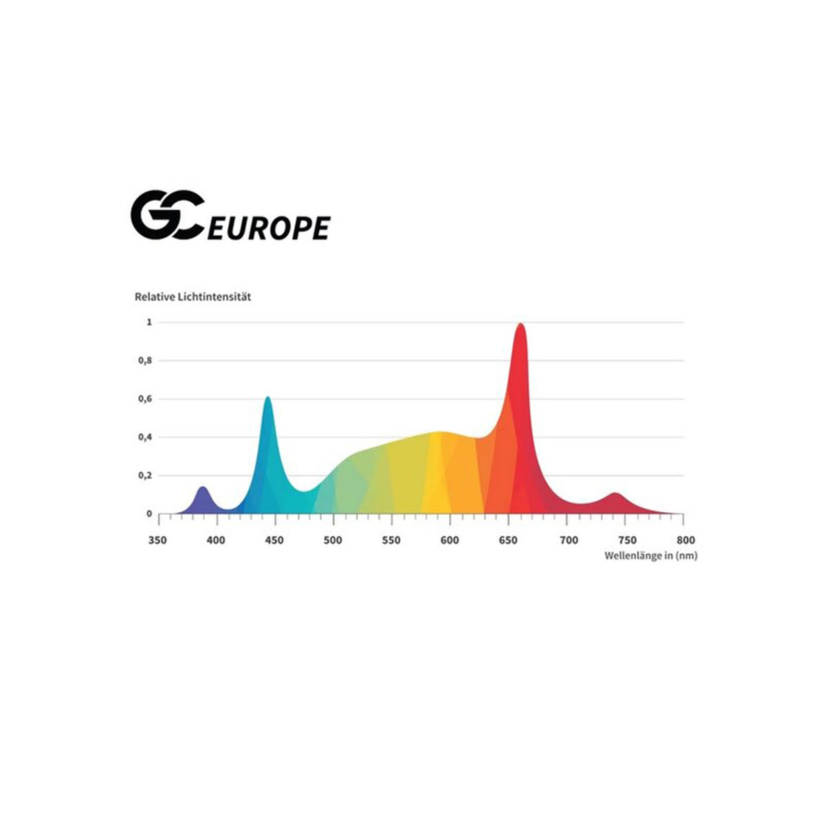 Spektrum der Greenception GC Europe 250W LED-Leuchte, Darstellung der relativen Lichtintensität in verschiedenen Wellenlängenbereichen.