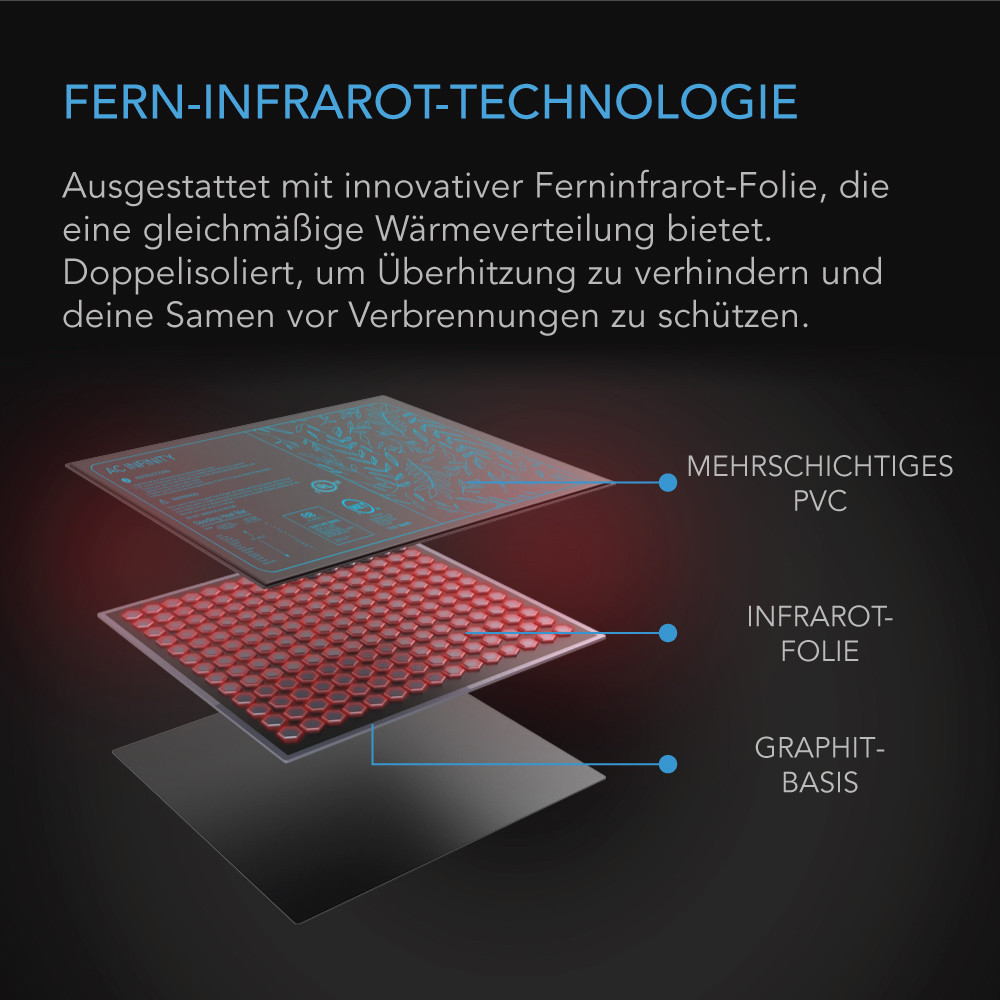 Explosionsdarstellung der AC Infinity Keimungsmatte mit mehrschichtigem PVC, Infrarot-Folie und Graphit-Basis