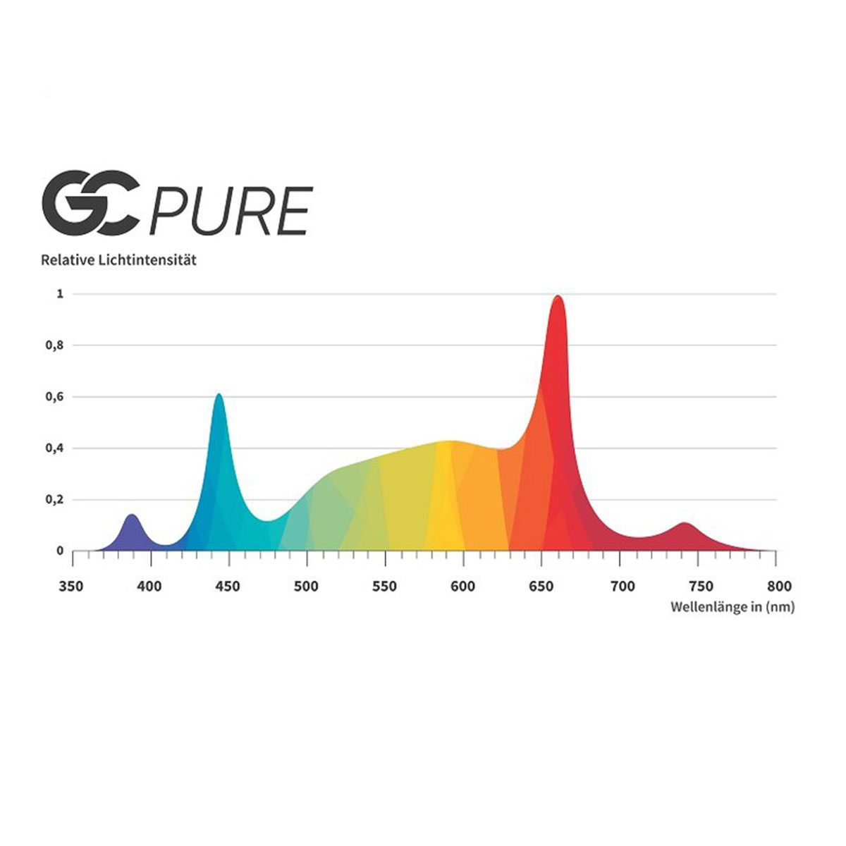 Greenception GC-PURE 80 Watt Grow LED