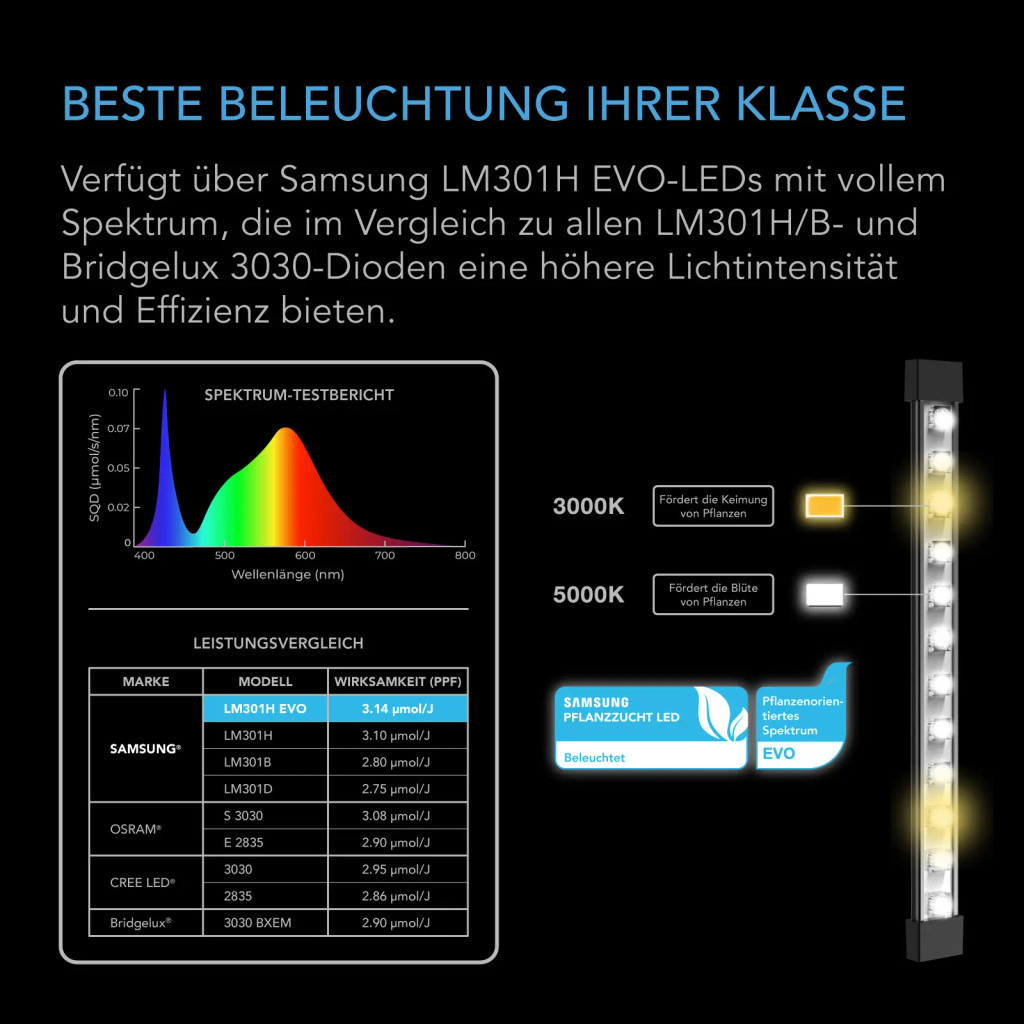 Samsung LM301H EVO LEDs mit Vollspektrum